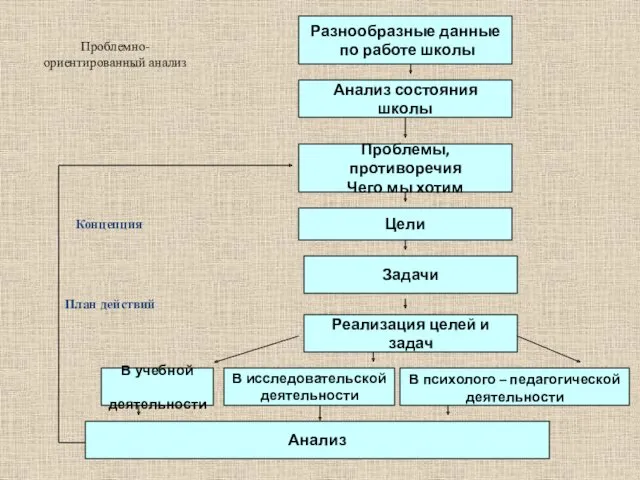 Проблемно- ориентированный анализ Концепция План действий