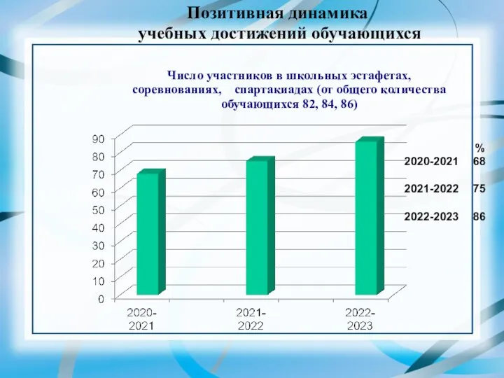 Позитивная динамика учебных достижений обучающихся Число участников в школьных эстафетах,