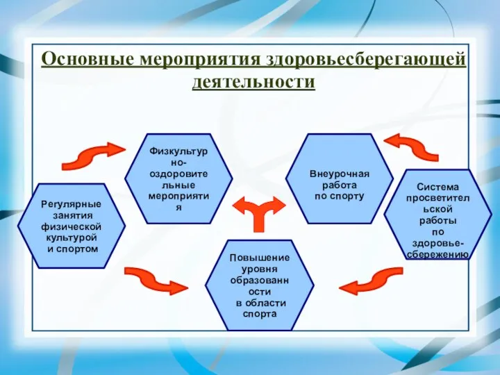 Основные мероприятия здоровьесберегающей деятельности Регулярные занятия физической культурой и спортом