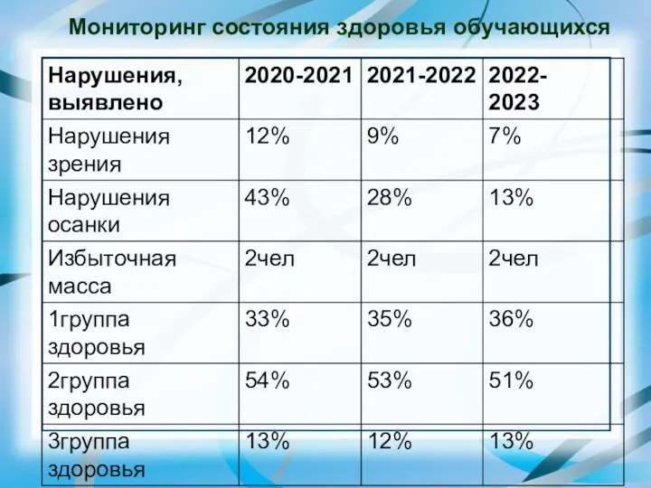 Мониторинг состояния здоровья обучающихся