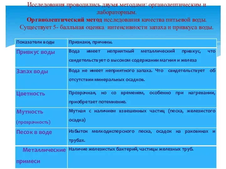 Исследования проводились двумя методами: органолептическим и лабораторным. Органолептический метод исследования