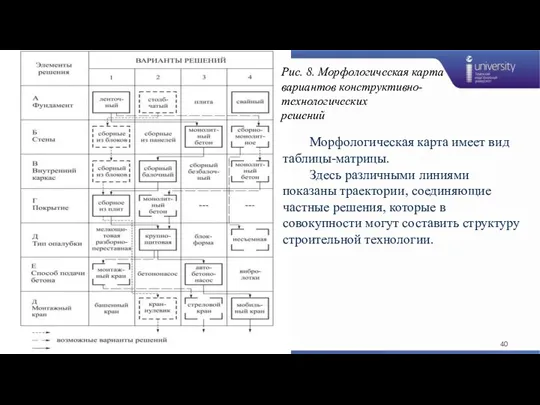 Рис. 8. Морфологическая карта вариантов конструктивно-технологических решений Морфологическая карта имеет