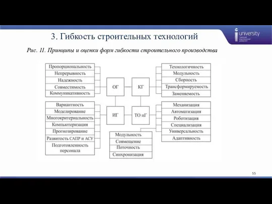 Рис. 11. Принципы и оценки форм гибкости строительного производства 3. Гибкость строительных технологий