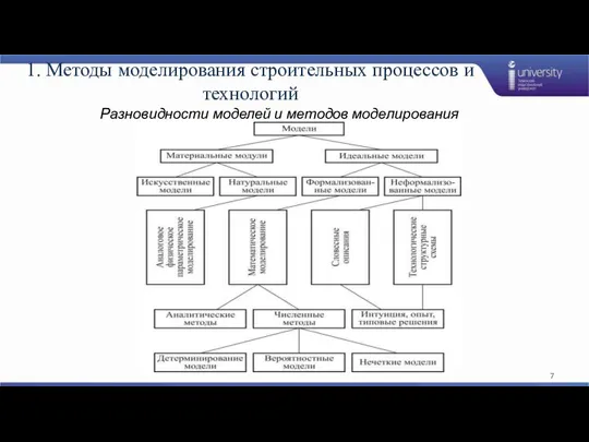 1. Методы моделирования строительных процессов и технологий Разновидности моделей и методов моделирования