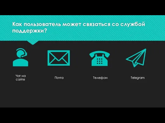 Как пользователь может связаться со службой поддержки? Чат на сайте Почта Телефон Telegram