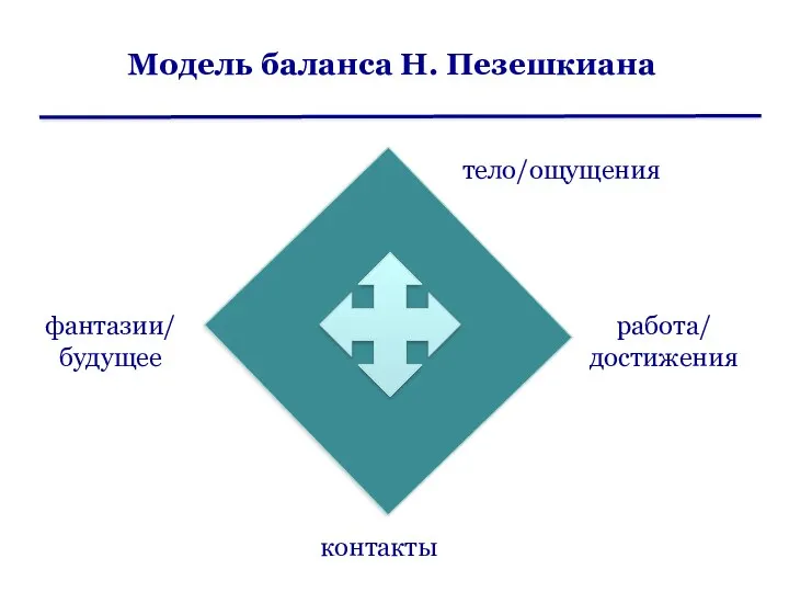 Модель баланса Н. Пезешкиана тело/ощущения работа/ достижения контакты фантазии/ будущее