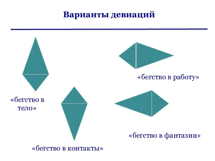 Варианты девиаций «бегство в работу» «бегство в фантазии» «бегство в тело» «бегство в контакты»