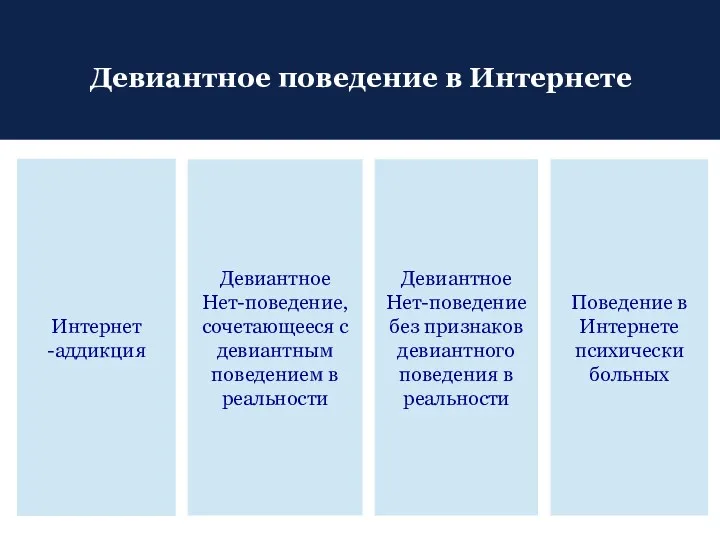 Девиантное поведение в Интернете Интернет -аддикция Девиантное Нет-поведение без признаков девиантного поведения в