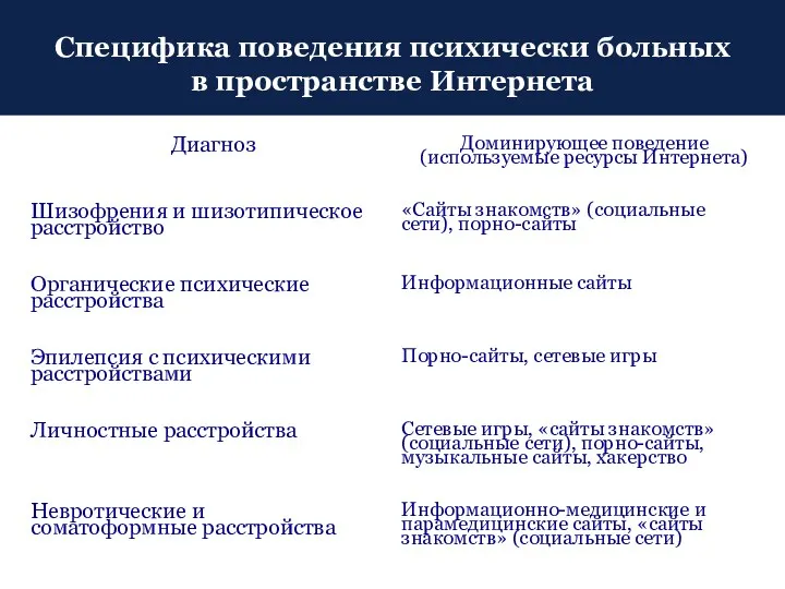 Специфика поведения психически больных в пространстве Интернета