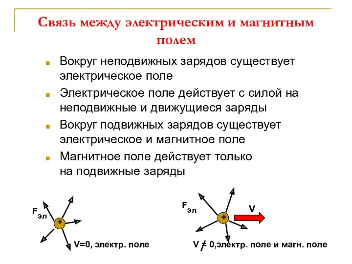Связь между электрическим и магнитным полем Вокруг неподвижных зарядов существует электрическое поле Электрическое
