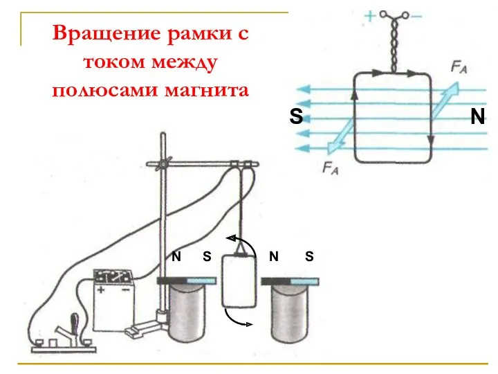 Вращение рамки с током между полюсами магнита N N S S S N