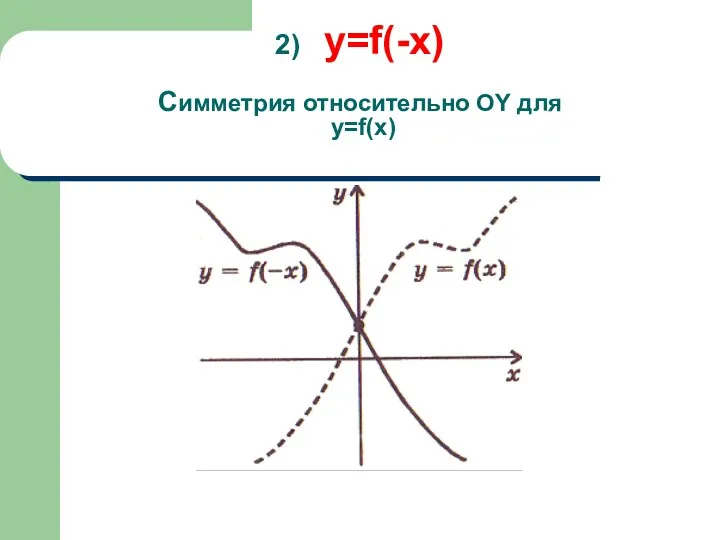 2) y=f(-x) Симметрия относительно OY для y=f(x)