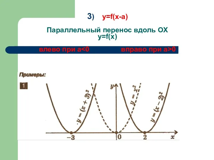 3) y=f(x-a) Параллельный перенос вдоль OX y=f(x) влево при a 0