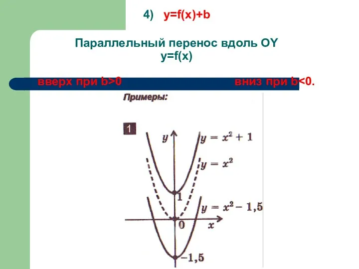 4) y=f(x)+b Параллельный перенос вдоль OY y=f(x) вверх при b>0 вниз при b