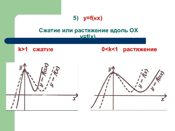 5) y=f(κx) Сжатие или растяжение вдоль OX y=f(x) k>1 cжатие 0 K