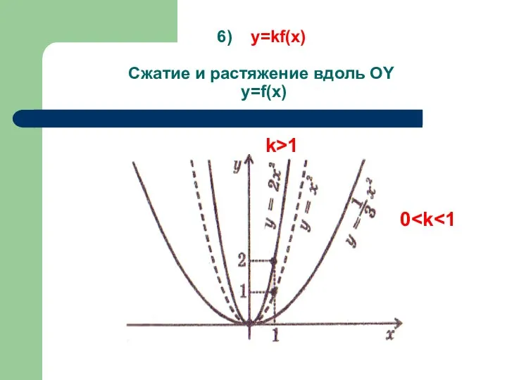 6) y=kf(x) Сжатие и растяжение вдоль OY y=f(x) 0 k>1