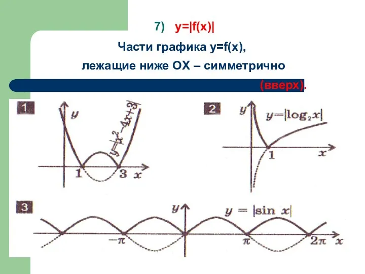 7) y=|f(x)| Части графика y=f(x), лежащие ниже OX – симметрично отображаются относительно OX (вверх).