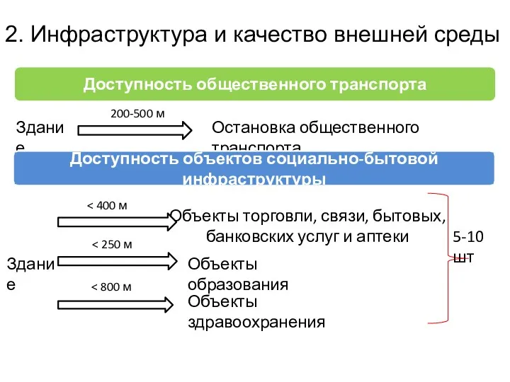 2. Инфраструктура и качество внешней среды Здание Остановка общественного транспорта