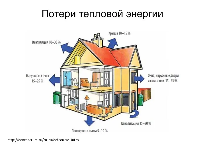 Потери тепловой энергии http://ecocentrum.ru/ru-ru/eefcourse_intro