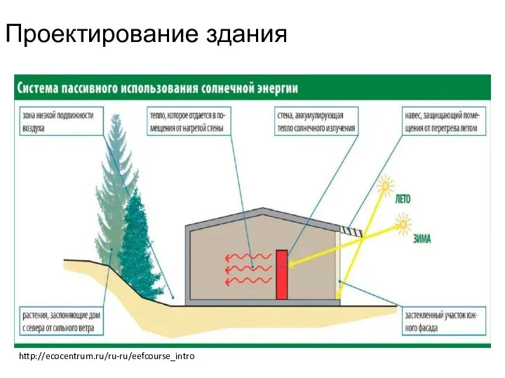 Проектирование здания http://ecocentrum.ru/ru-ru/eefcourse_intro