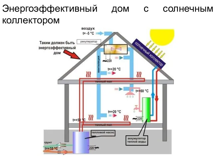 Энергоэффективный дом с солнечным коллектором