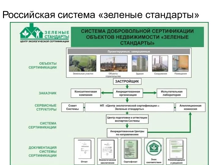 Российская система «зеленые стандарты»