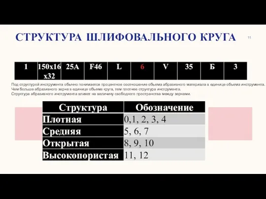 СТРУКТУРА ШЛИФОВАЛЬНОГО КРУГА Под структурой инструмента обычно понимается процентное соотношение