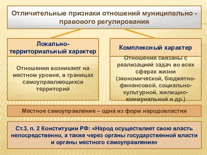 Отличительные признаки отношений муниципально - правового регулирования Локально-территориальный характер Комплексный