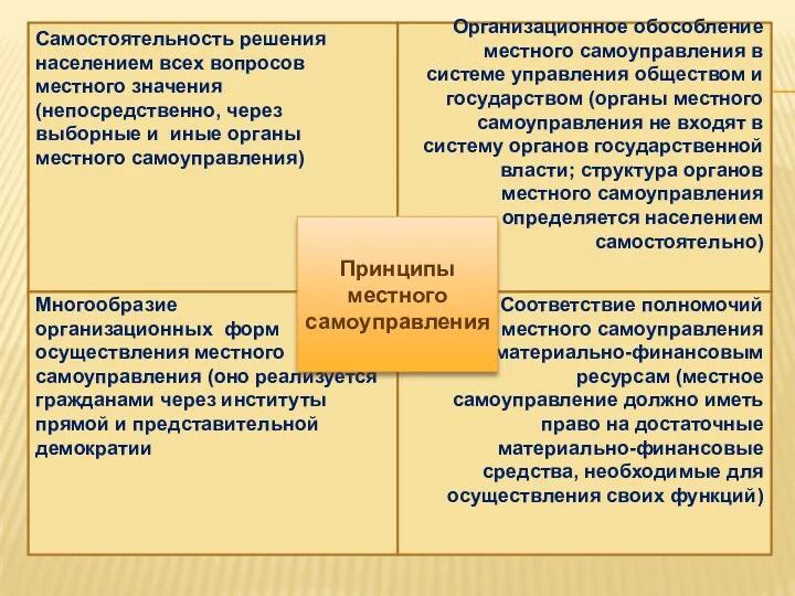 Самостоятельность решения населением всех вопросов местного значения (непосредственно, через выборные