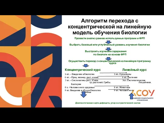 Алгоритм перехода с концентрической на линейную модель обучения биологии Провести анализ раннее используемых