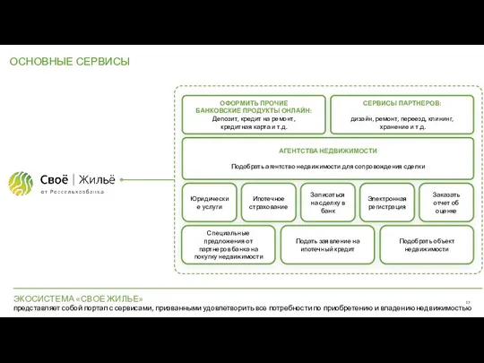 ОСНОВНЫЕ СЕРВИСЫ ЭКОСИСТЕМА «СВОЕ ЖИЛЬЕ» представляет собой портал с сервисами,