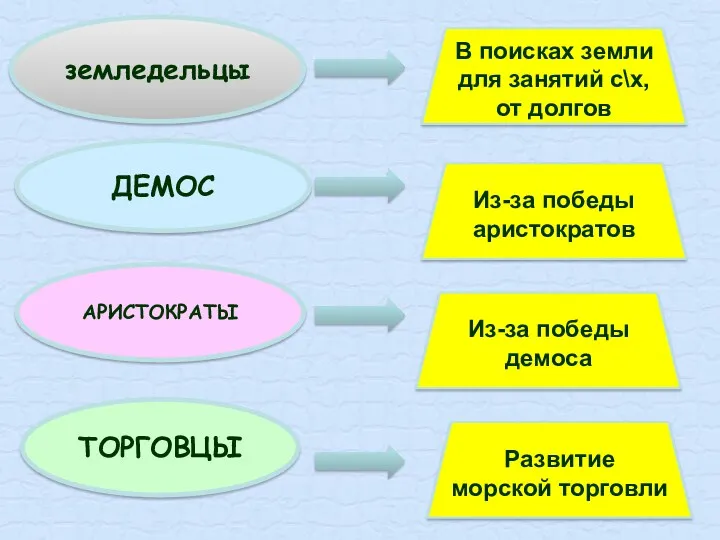 земледельцы В поисках земли для занятий с\х, от долгов ДЕМОС