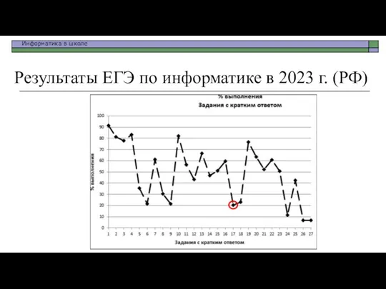 Результаты ЕГЭ по информатике в 2023 г. (РФ)
