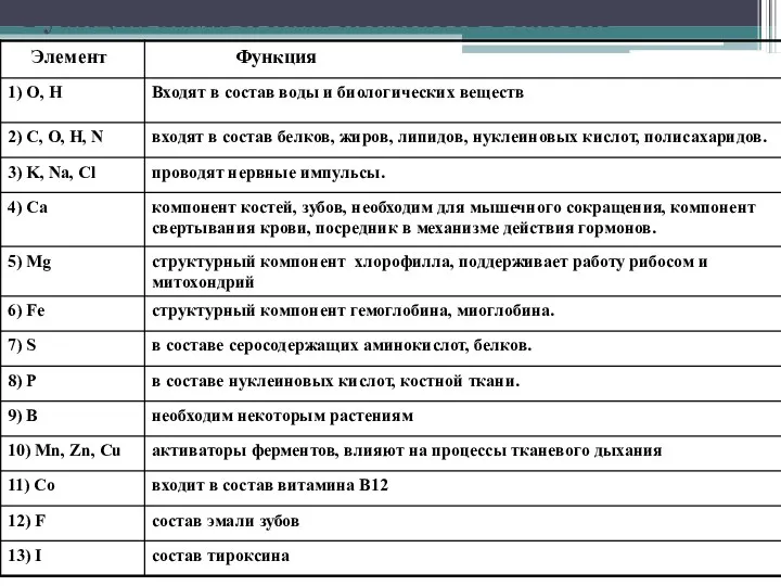 Функции химических элементов в клетке