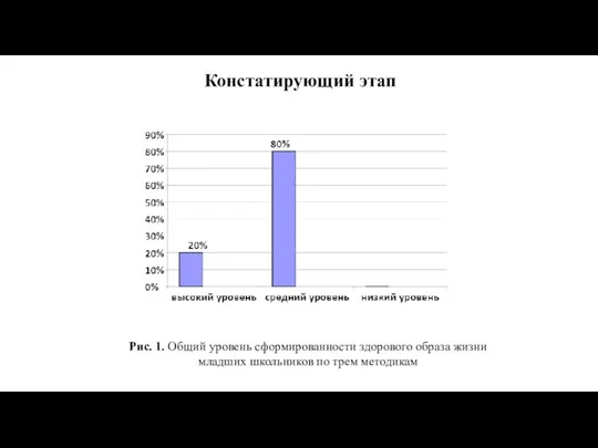 Рис. 1. Общий уровень сформированности здорового образа жизни младших школьников по трем методикам Констатирующий этап