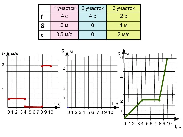 υ м/с S м Х м t, c t, c t, c 0