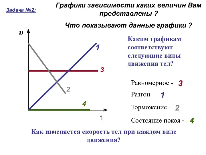 υ t 1 3 2 4 Задача №2: Каким графикам соответствуют следующие виды