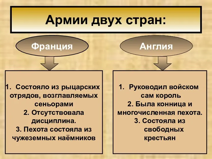 Армии двух стран: Франция Англия Состояло из рыцарских отрядов, возглавляемых