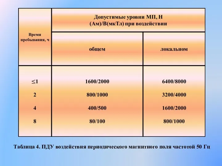 Таблица 4. ПДУ воздействия периодического магнитного поля частотой 50 Гц