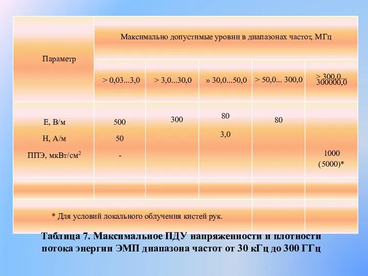 Таблица 7. Максимальное ПДУ напряженности и плотности потока энергии ЭМП диапазона частот от