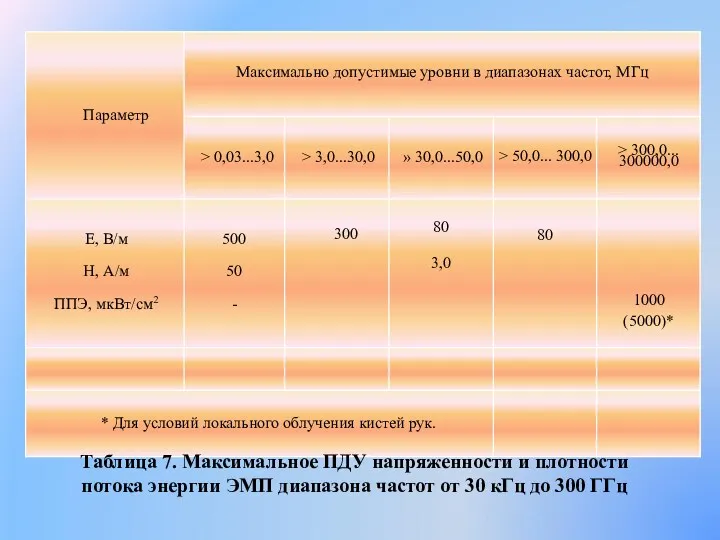 Таблица 7. Максимальное ПДУ напряженности и плотности потока энергии ЭМП