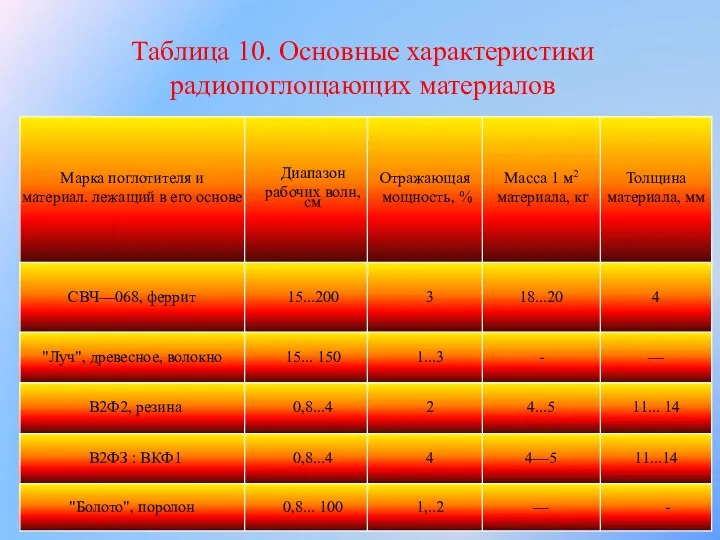 Таблица 10. Основные характеристики радиопоглощающих материалов