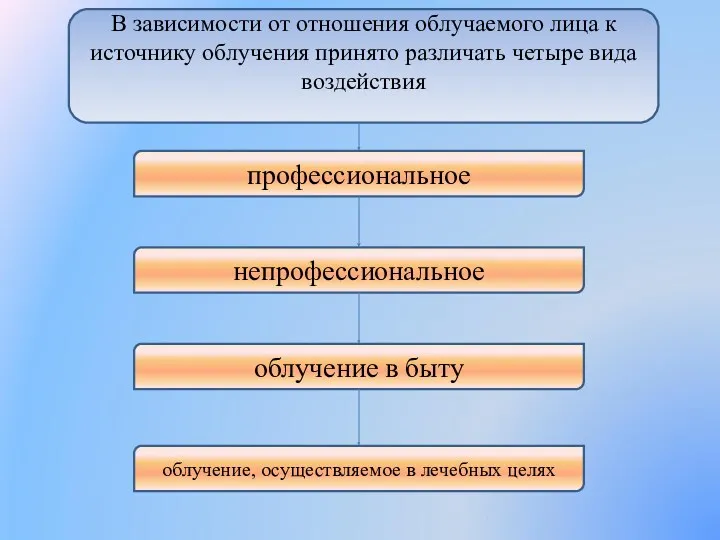 В зависимости от отношения об­лучаемого лица к источнику облучения принято