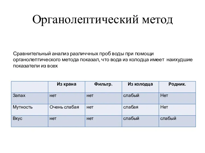 Органолептический метод Сравнительный анализ различчных проб воды при помощи органолептического