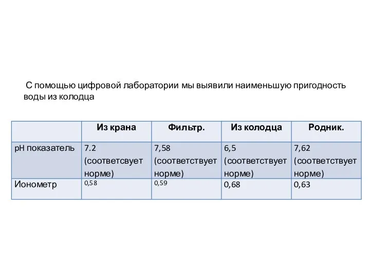 С помощью цифровой лаборатории мы выявили наименьшую пригодность воды из колодца