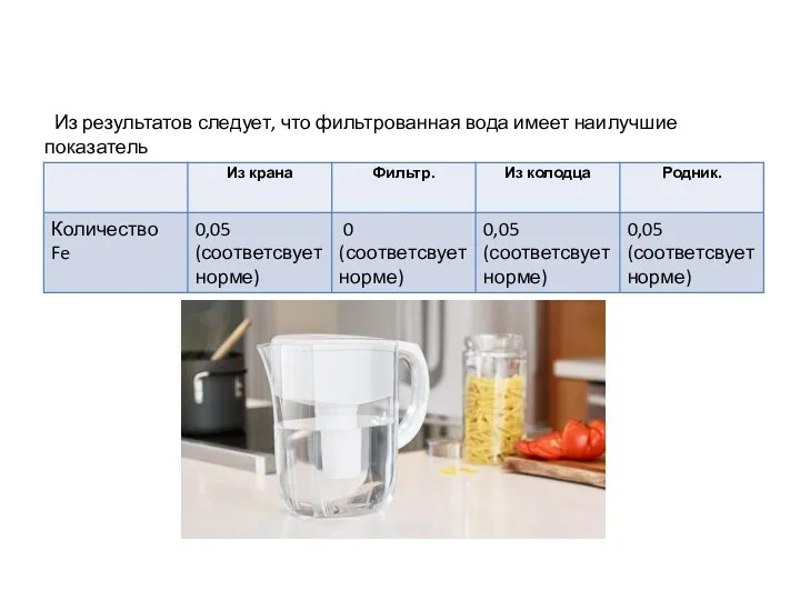 Из результатов следует, что фильтрованная вода имеет наилучшие показатель