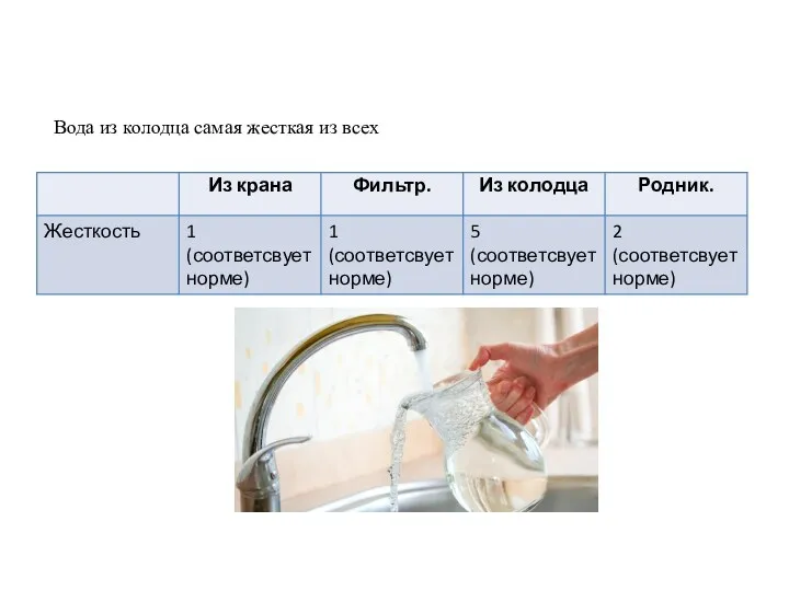 Вода из колодца самая жесткая из всех