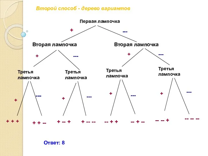 Второй способ - дерево вариантов Первая лампочка Вторая лампочка Вторая