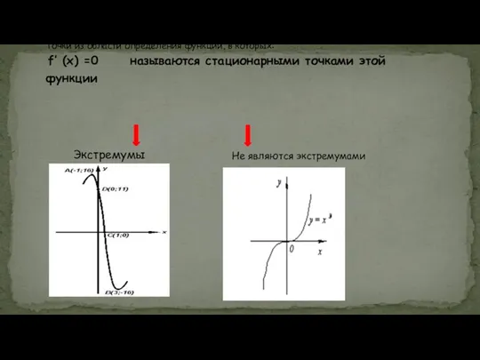 Точки из области определения функции, в которых: f′ (x) =0