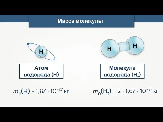 Масса молекулы Молекула водорода (H2) m0(H) = 1,67 · 10-27 кг H Атом
